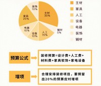 預算不夠怎么辦？這3樣燒錢的地方可以先不裝，等將來再彌補